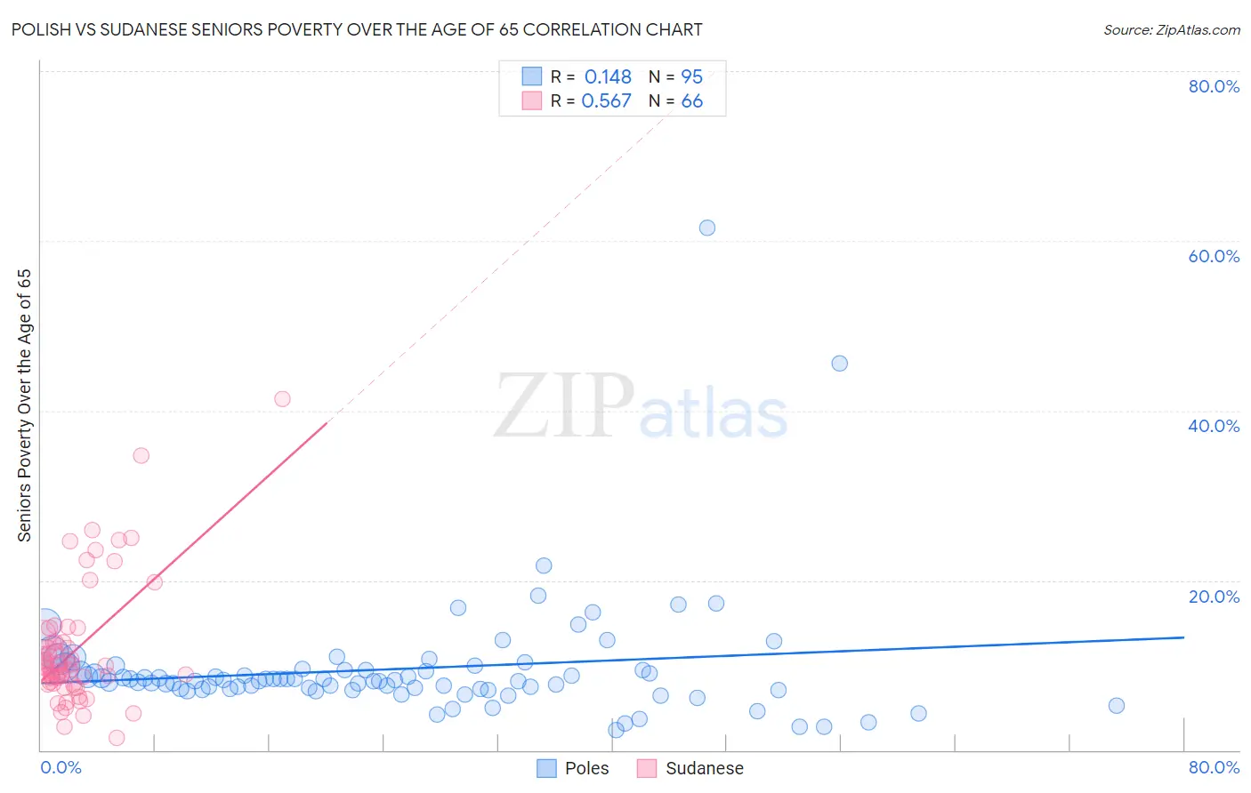 Polish vs Sudanese Seniors Poverty Over the Age of 65