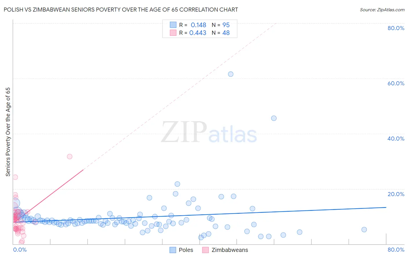 Polish vs Zimbabwean Seniors Poverty Over the Age of 65