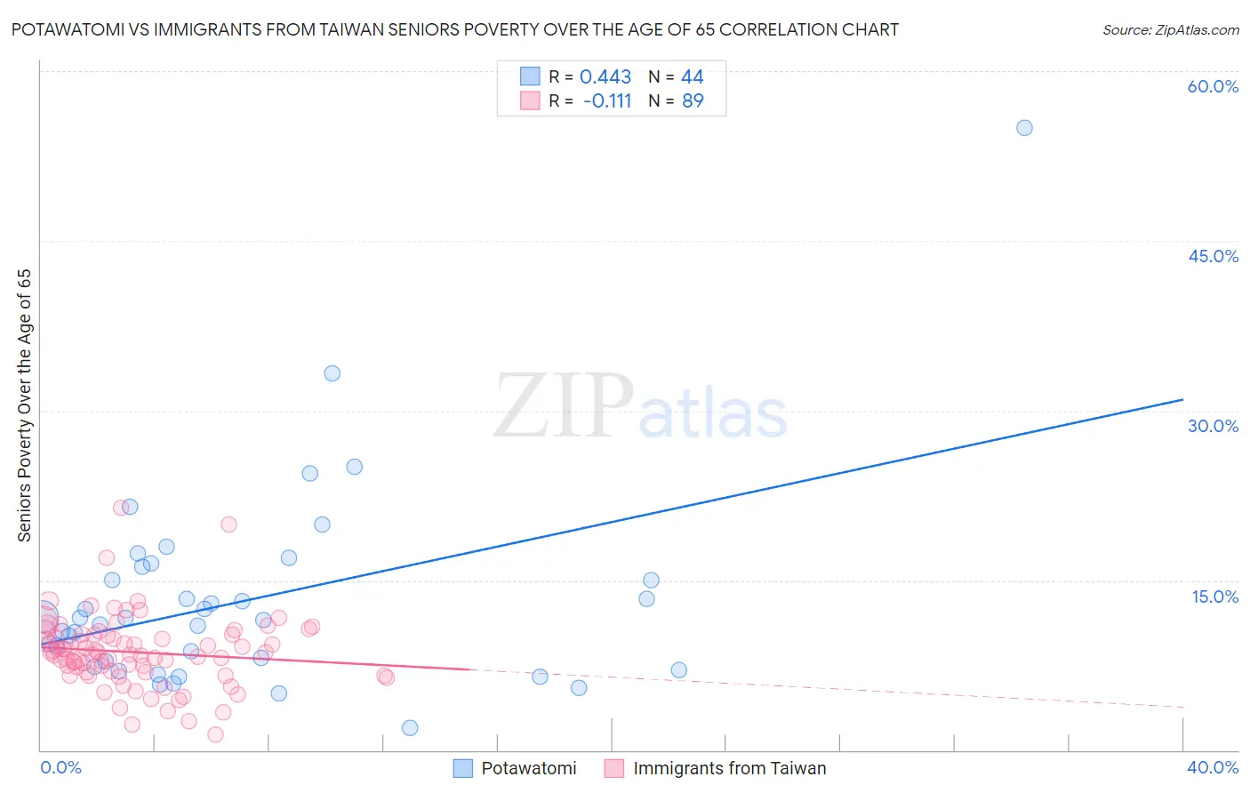 Potawatomi vs Immigrants from Taiwan Seniors Poverty Over the Age of 65