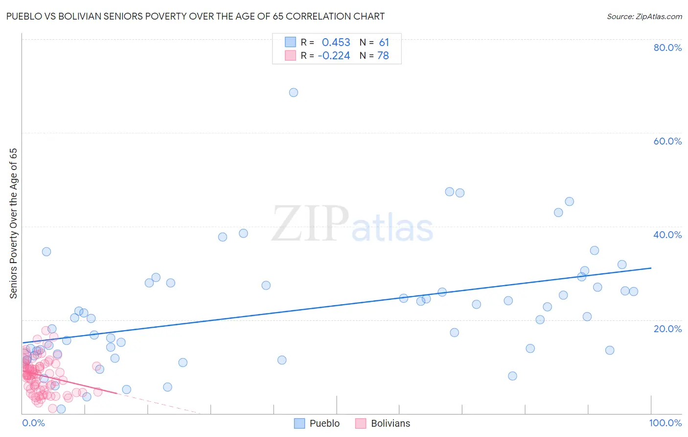 Pueblo vs Bolivian Seniors Poverty Over the Age of 65