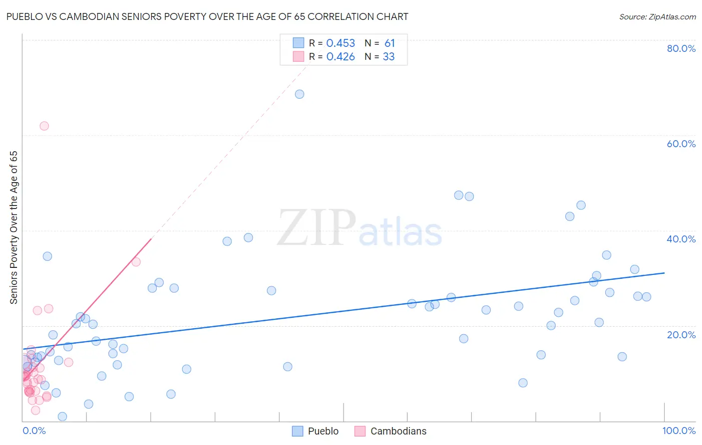 Pueblo vs Cambodian Seniors Poverty Over the Age of 65