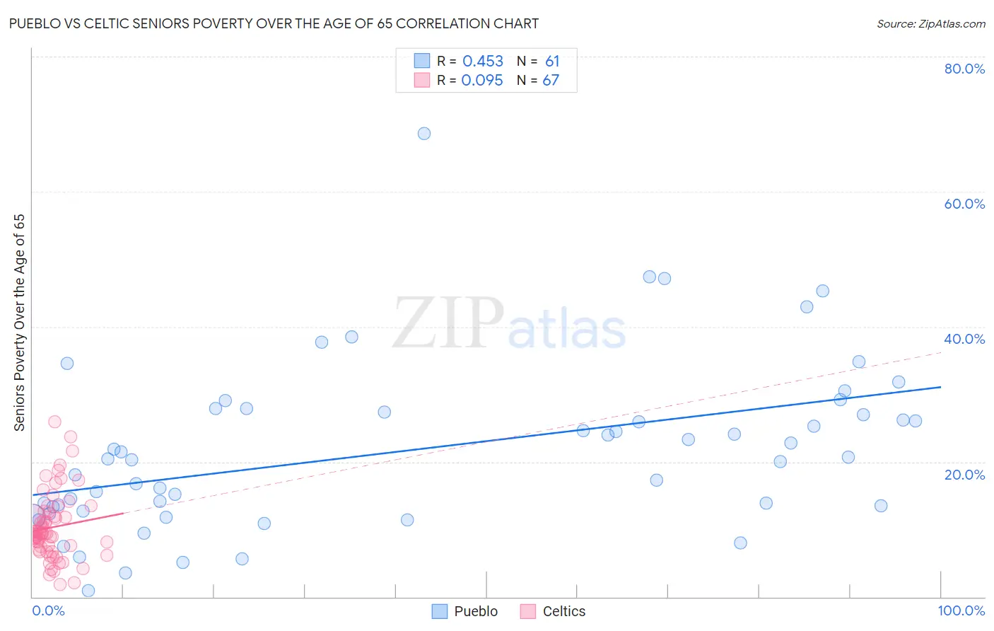 Pueblo vs Celtic Seniors Poverty Over the Age of 65