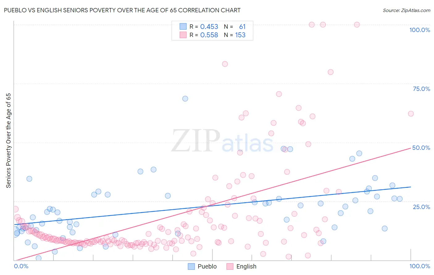 Pueblo vs English Seniors Poverty Over the Age of 65