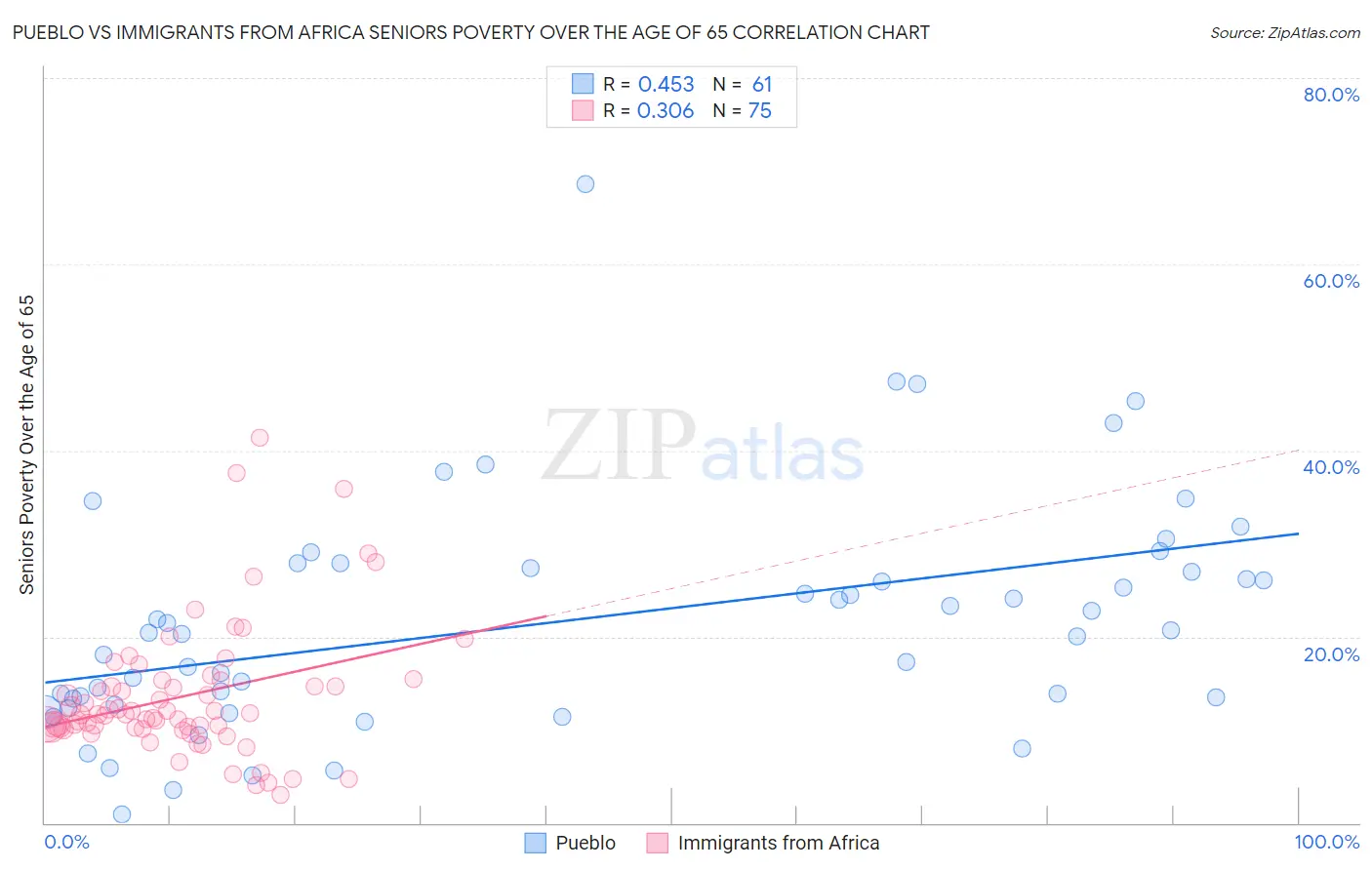 Pueblo vs Immigrants from Africa Seniors Poverty Over the Age of 65