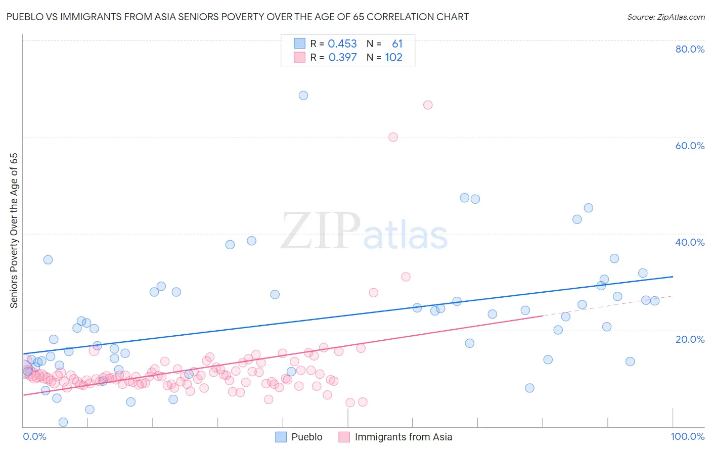 Pueblo vs Immigrants from Asia Seniors Poverty Over the Age of 65