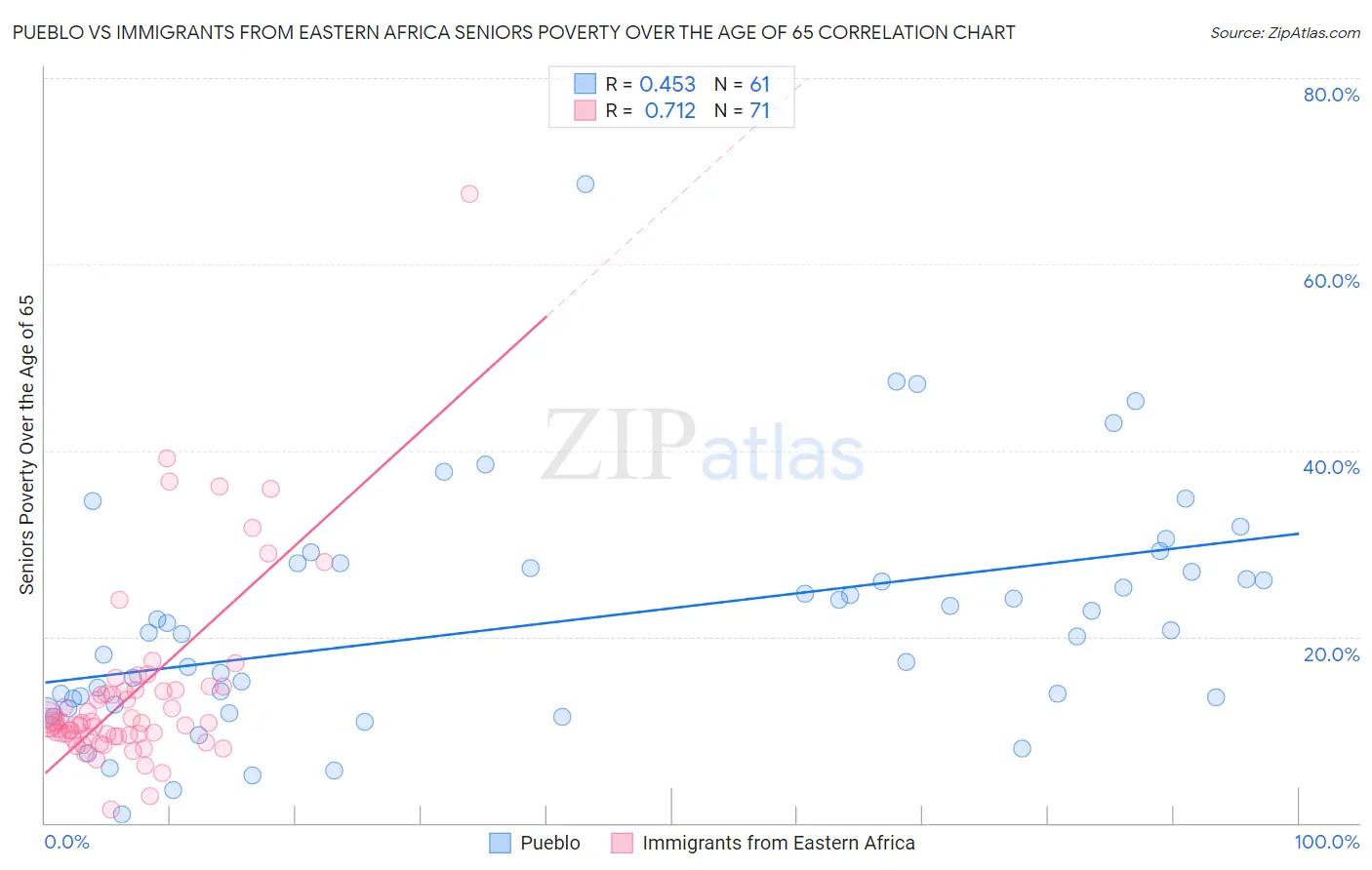 Pueblo vs Immigrants from Eastern Africa Seniors Poverty Over the Age of 65