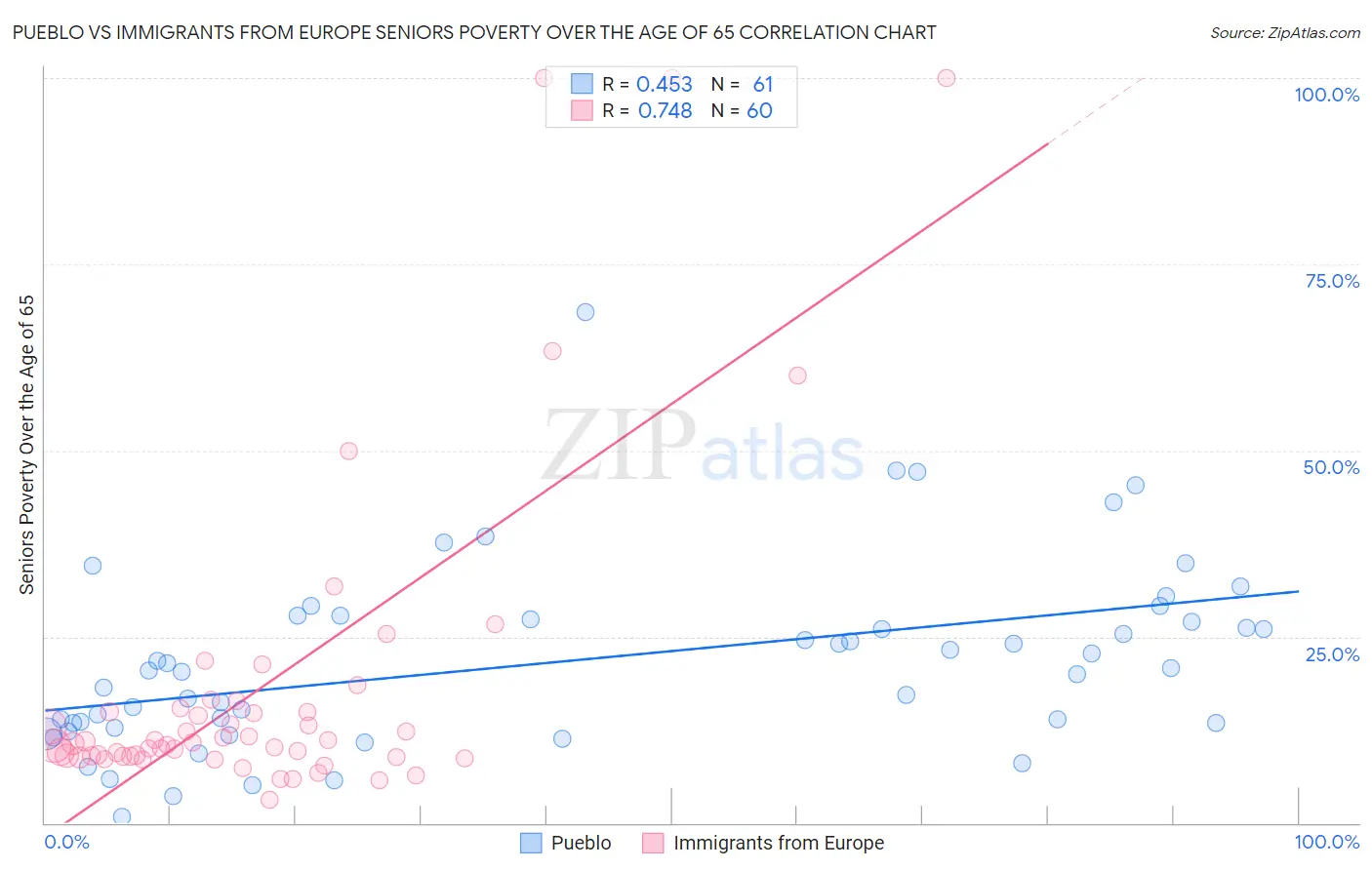 Pueblo vs Immigrants from Europe Seniors Poverty Over the Age of 65