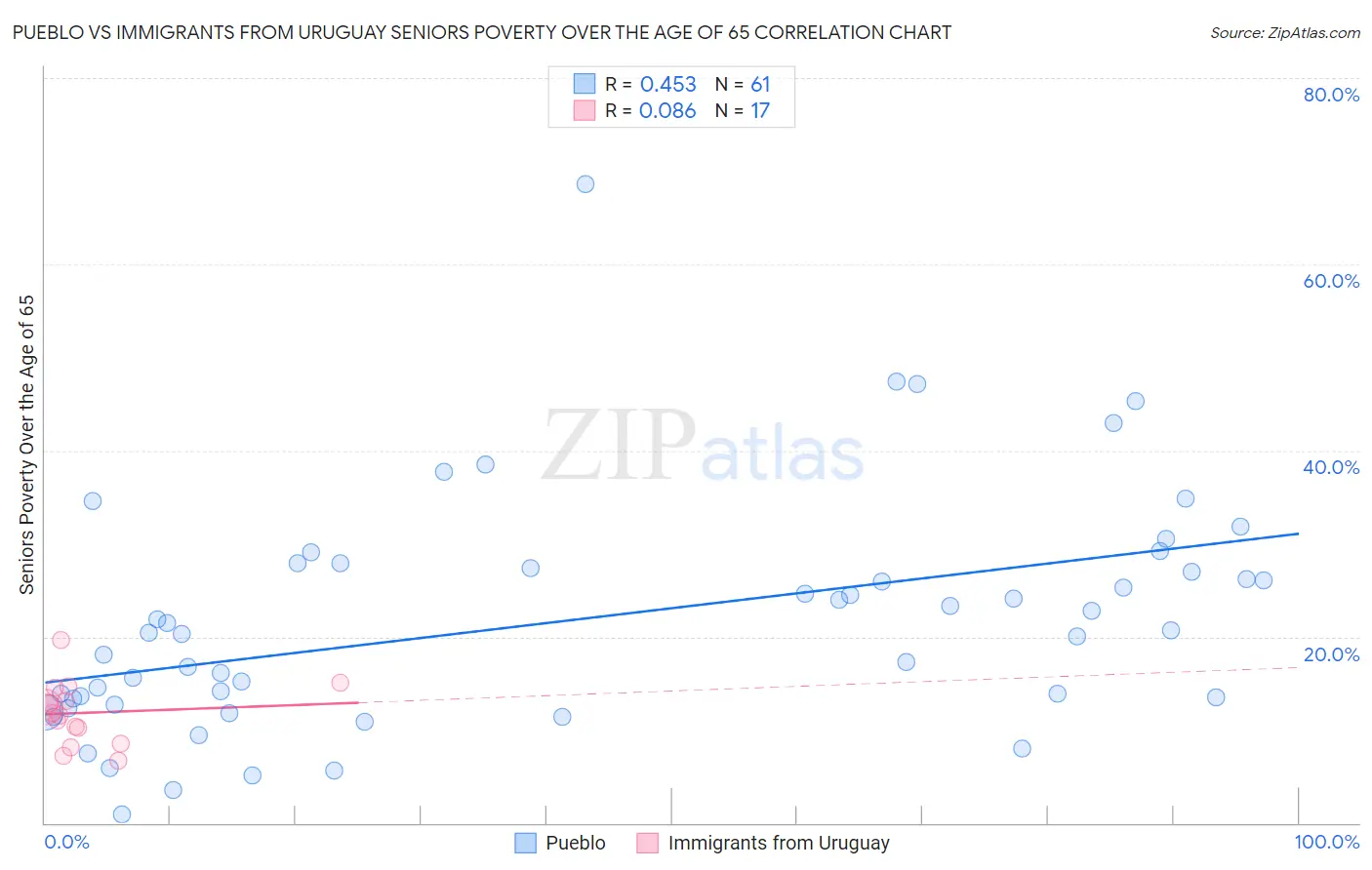 Pueblo vs Immigrants from Uruguay Seniors Poverty Over the Age of 65