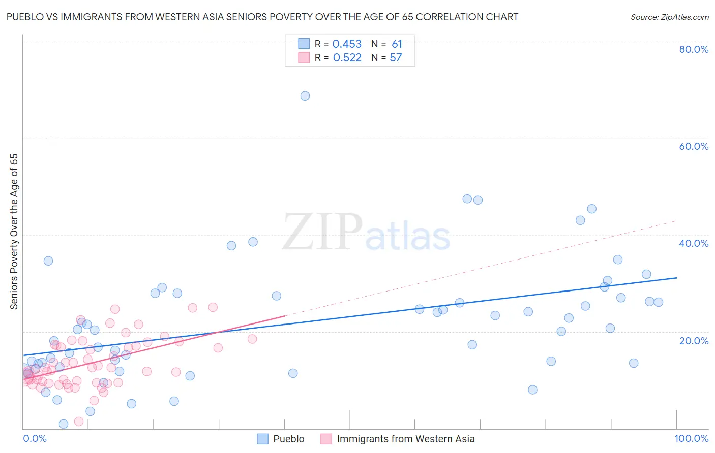 Pueblo vs Immigrants from Western Asia Seniors Poverty Over the Age of 65