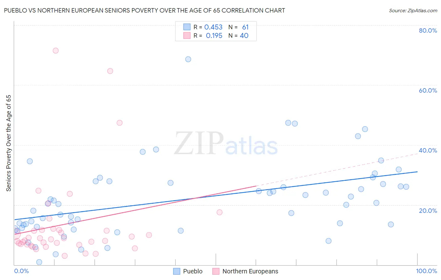 Pueblo vs Northern European Seniors Poverty Over the Age of 65