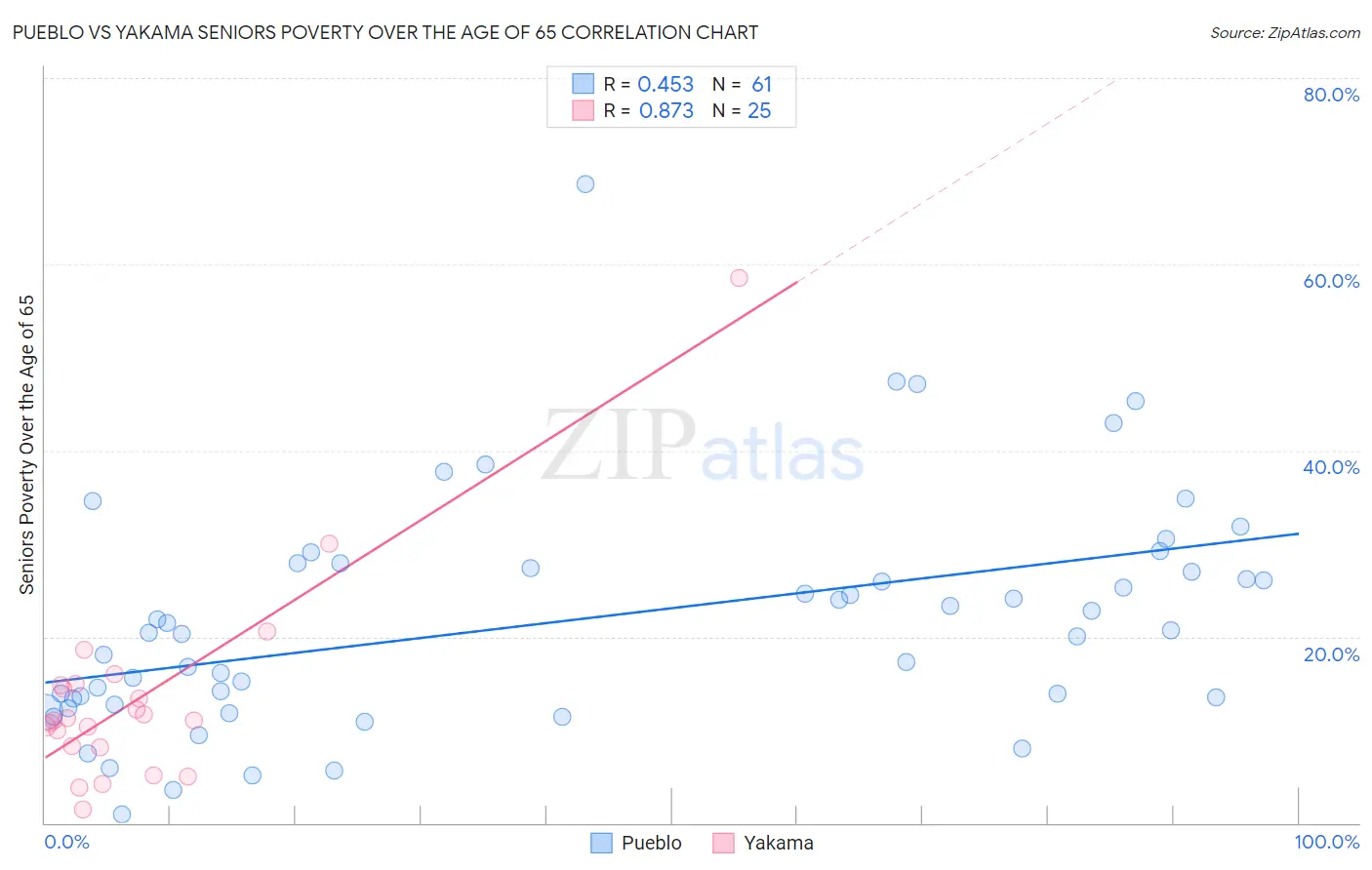 Pueblo vs Yakama Seniors Poverty Over the Age of 65