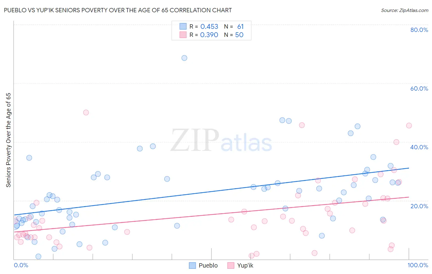 Pueblo vs Yup'ik Seniors Poverty Over the Age of 65