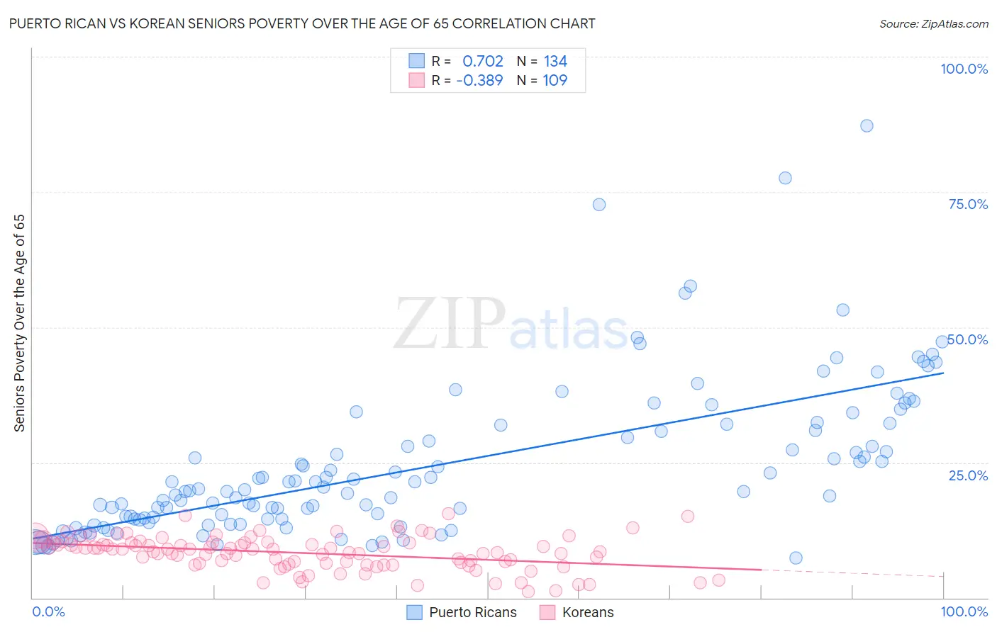 Puerto Rican vs Korean Seniors Poverty Over the Age of 65