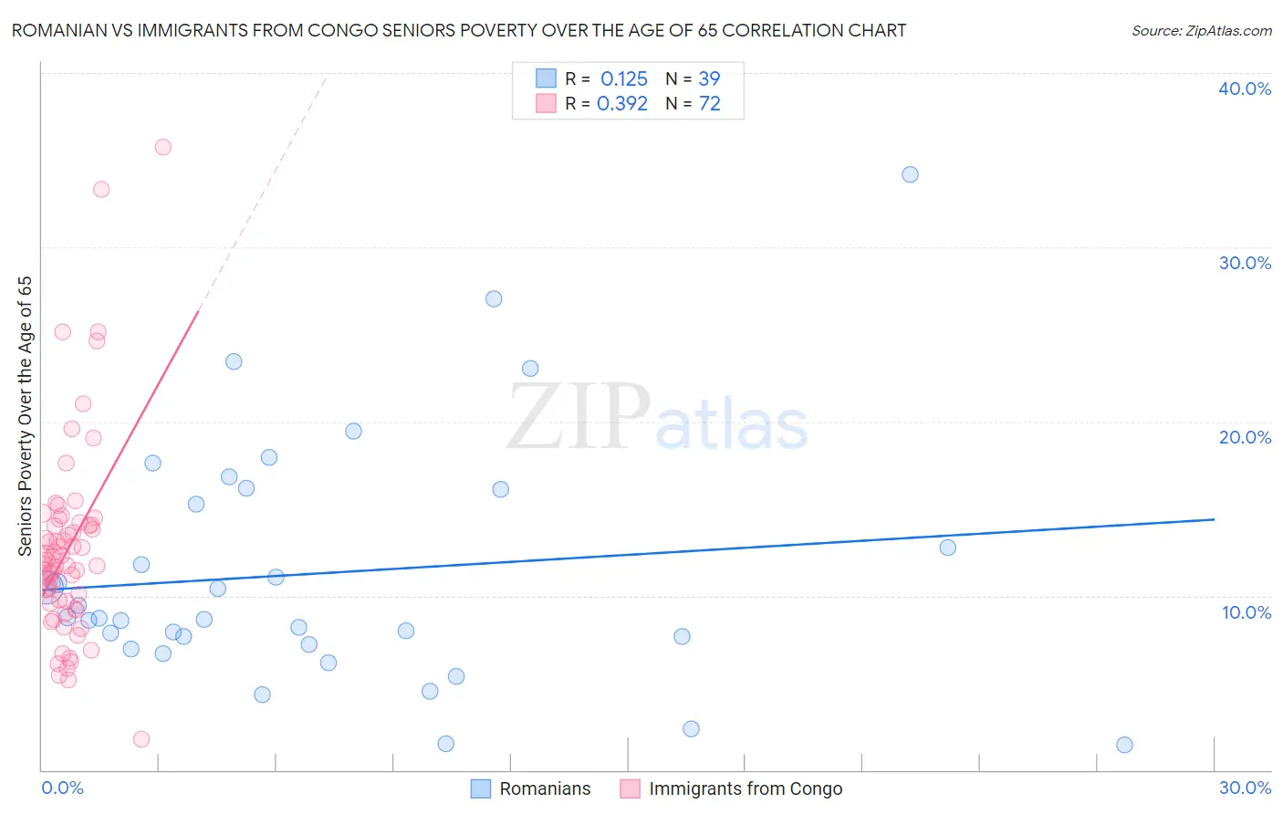 Romanian vs Immigrants from Congo Seniors Poverty Over the Age of 65