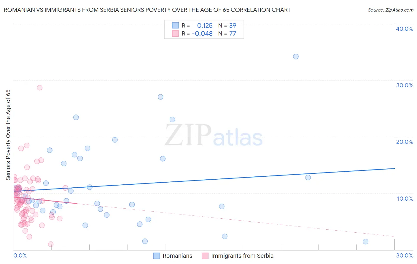 Romanian vs Immigrants from Serbia Seniors Poverty Over the Age of 65