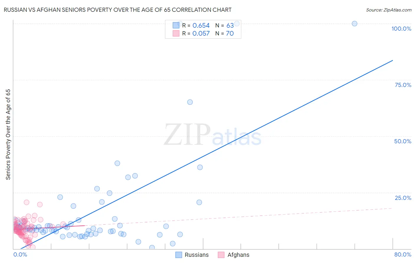 Russian vs Afghan Seniors Poverty Over the Age of 65