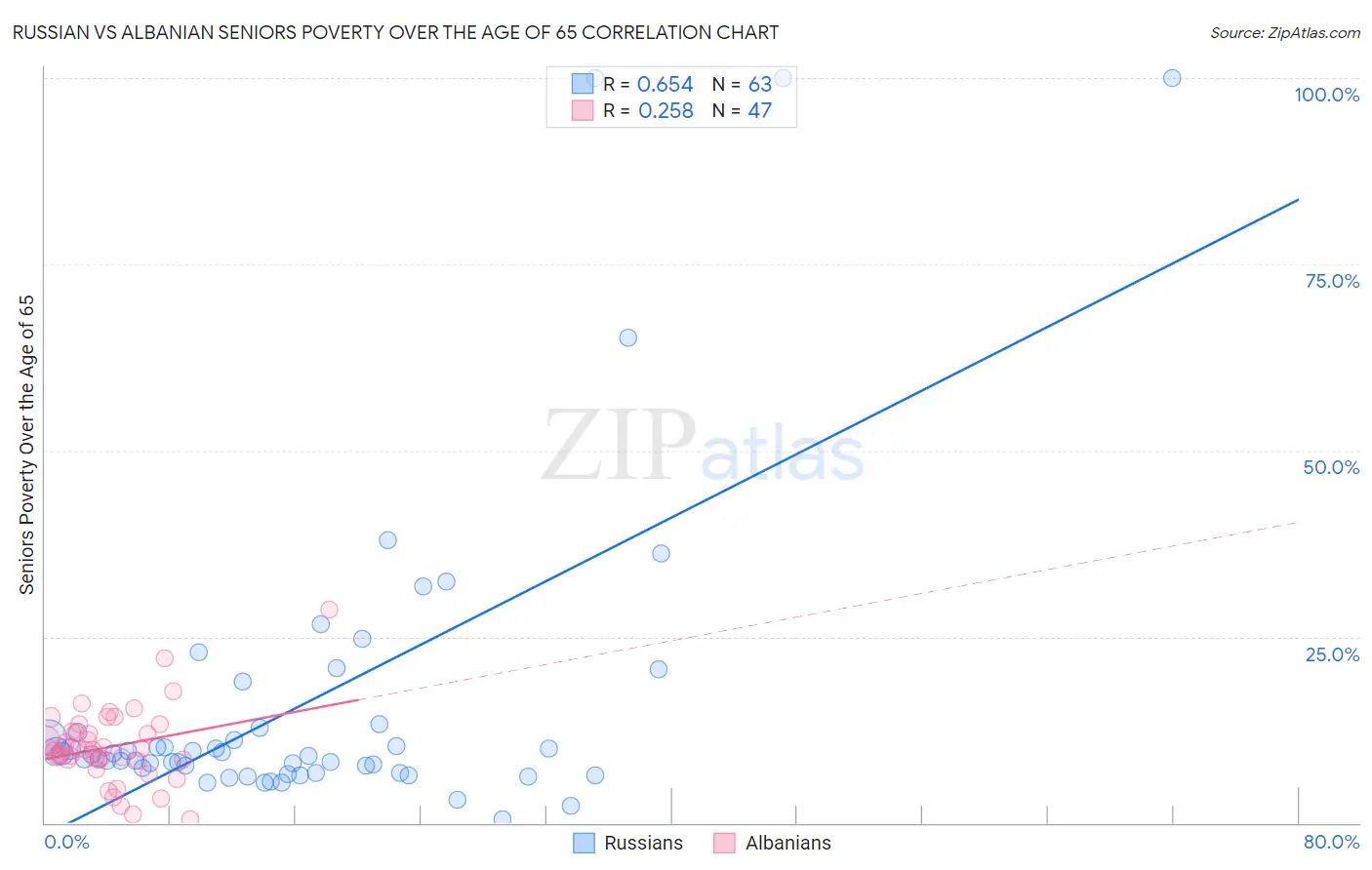 Russian vs Albanian Seniors Poverty Over the Age of 65