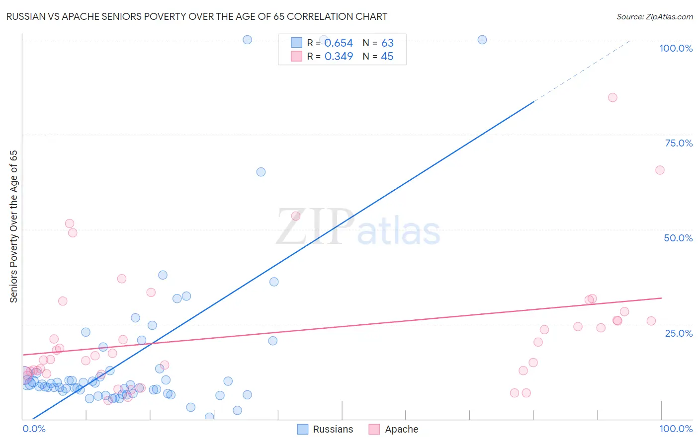 Russian vs Apache Seniors Poverty Over the Age of 65