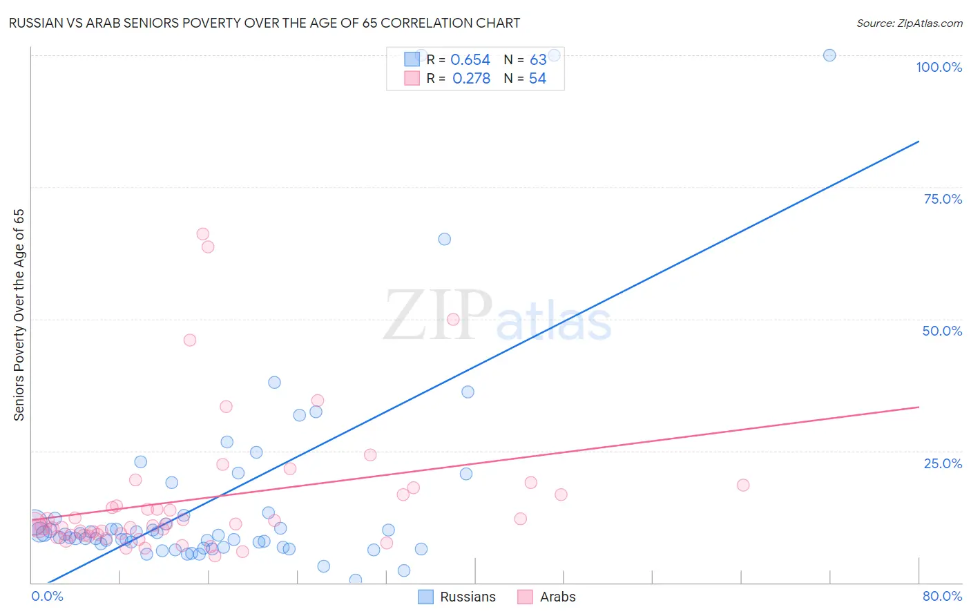 Russian vs Arab Seniors Poverty Over the Age of 65