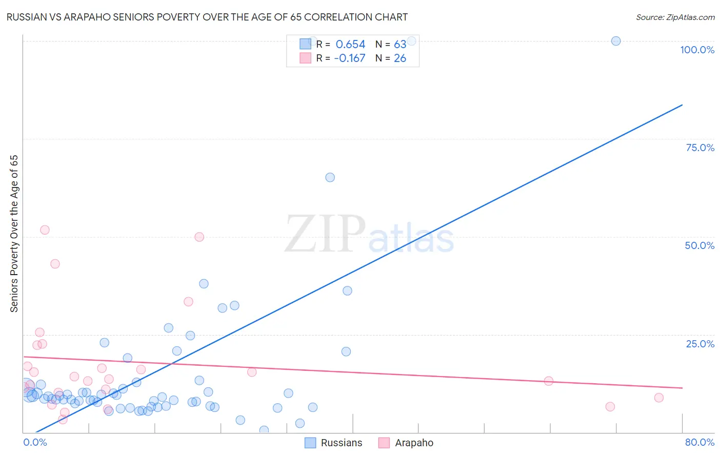 Russian vs Arapaho Seniors Poverty Over the Age of 65