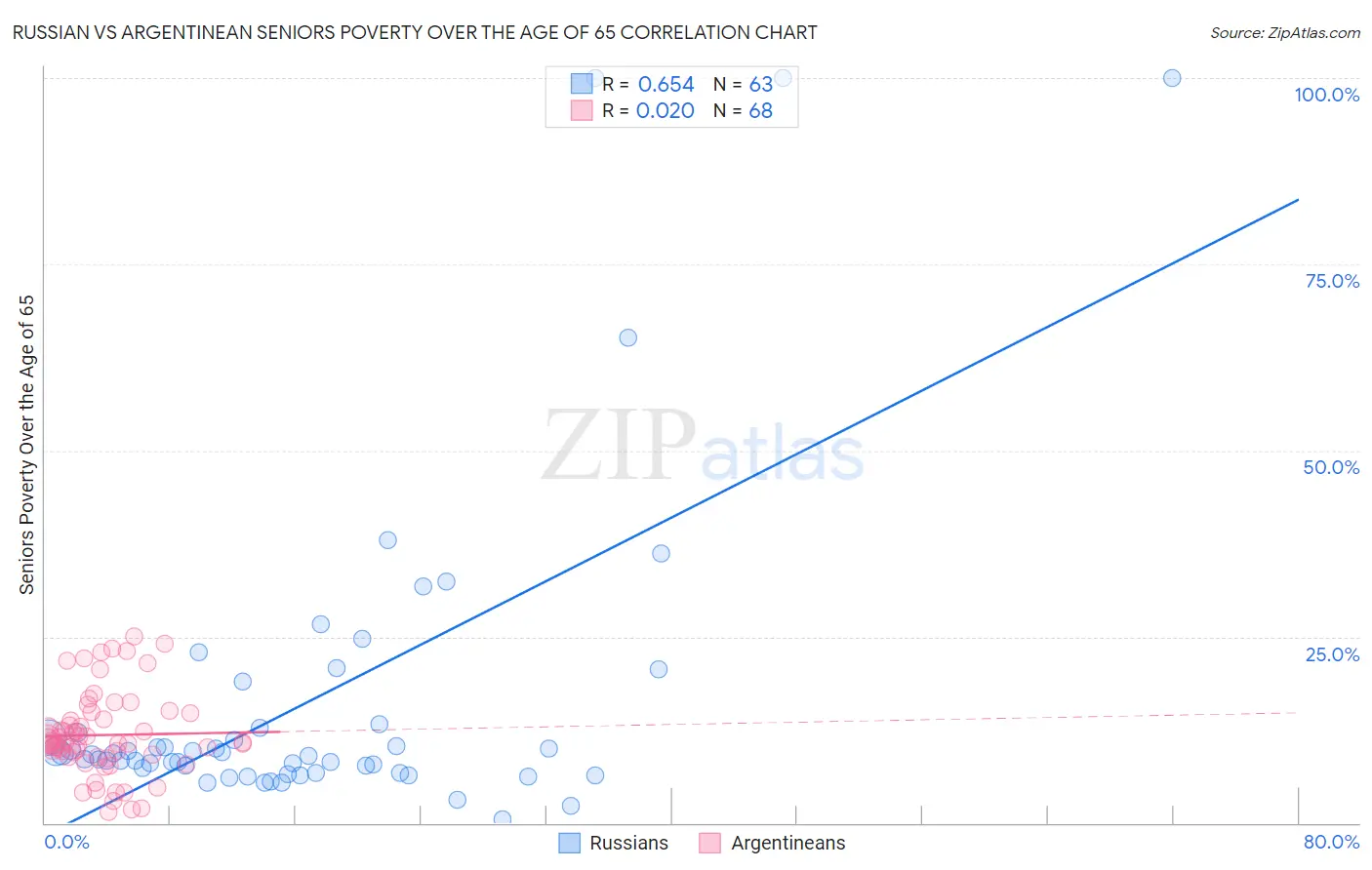 Russian vs Argentinean Seniors Poverty Over the Age of 65