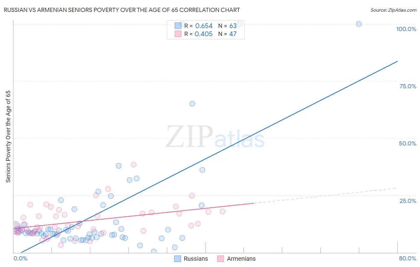 Russian vs Armenian Seniors Poverty Over the Age of 65