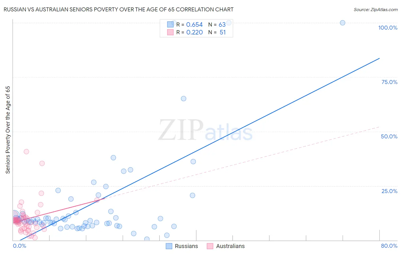 Russian vs Australian Seniors Poverty Over the Age of 65