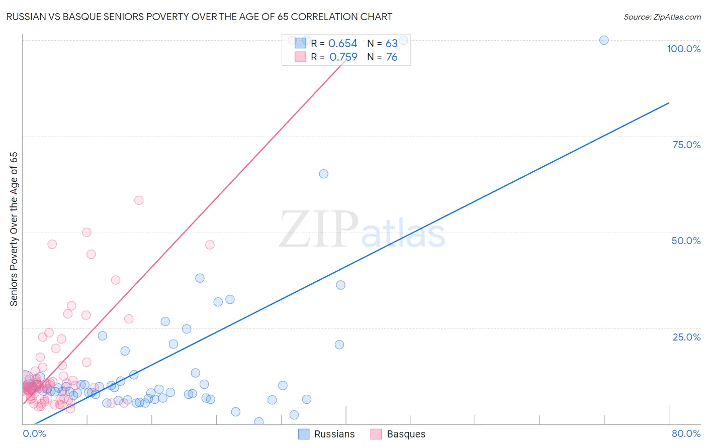 Russian vs Basque Seniors Poverty Over the Age of 65