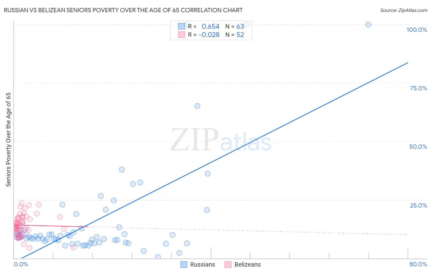 Russian vs Belizean Seniors Poverty Over the Age of 65