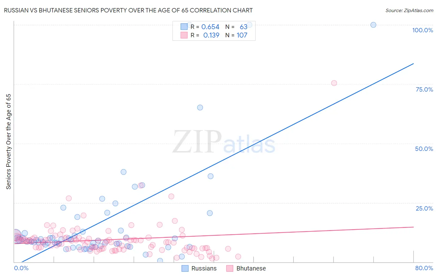 Russian vs Bhutanese Seniors Poverty Over the Age of 65