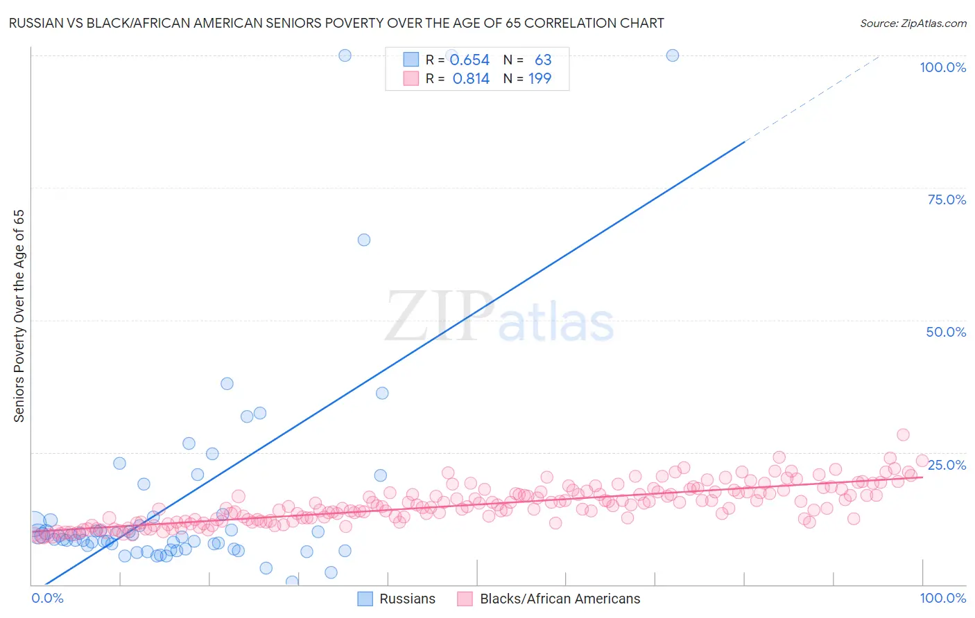 Russian vs Black/African American Seniors Poverty Over the Age of 65