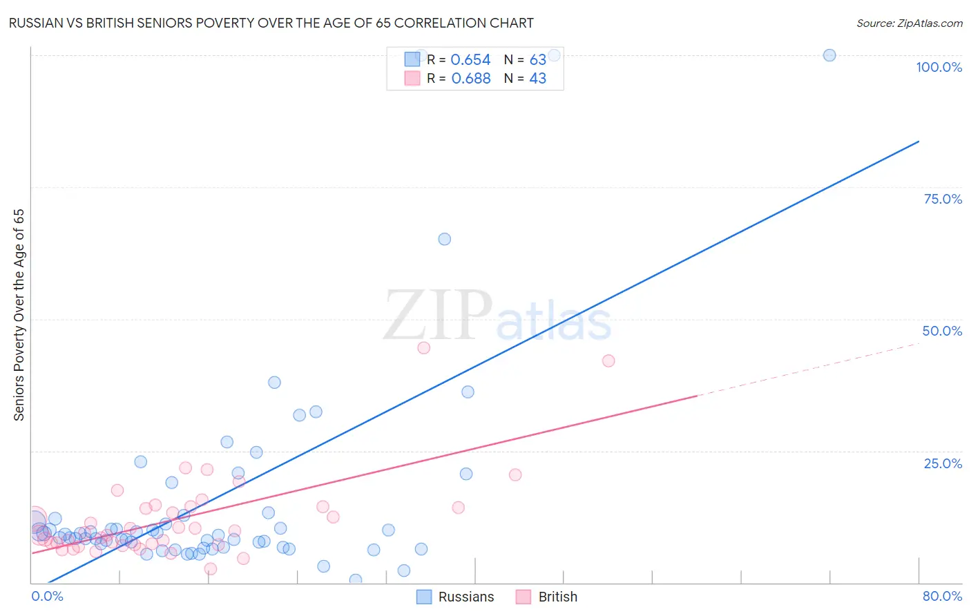 Russian vs British Seniors Poverty Over the Age of 65