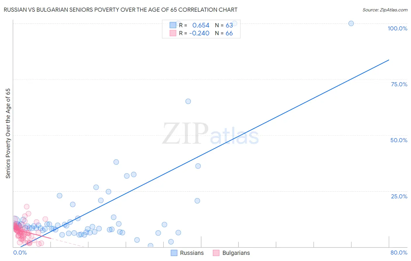 Russian vs Bulgarian Seniors Poverty Over the Age of 65