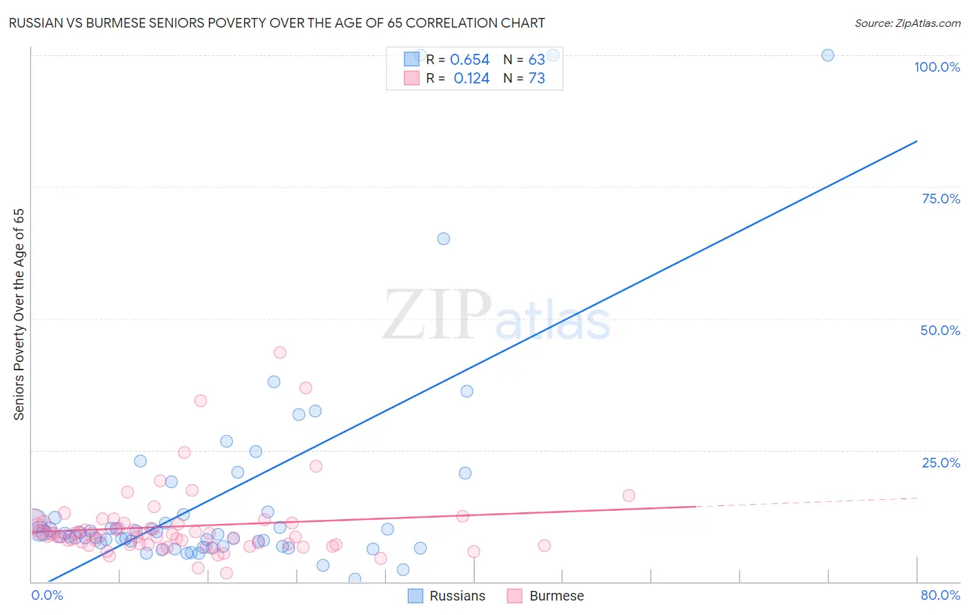 Russian vs Burmese Seniors Poverty Over the Age of 65