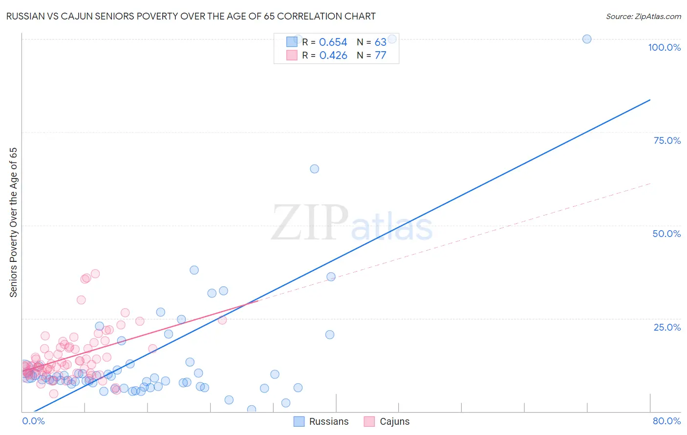 Russian vs Cajun Seniors Poverty Over the Age of 65