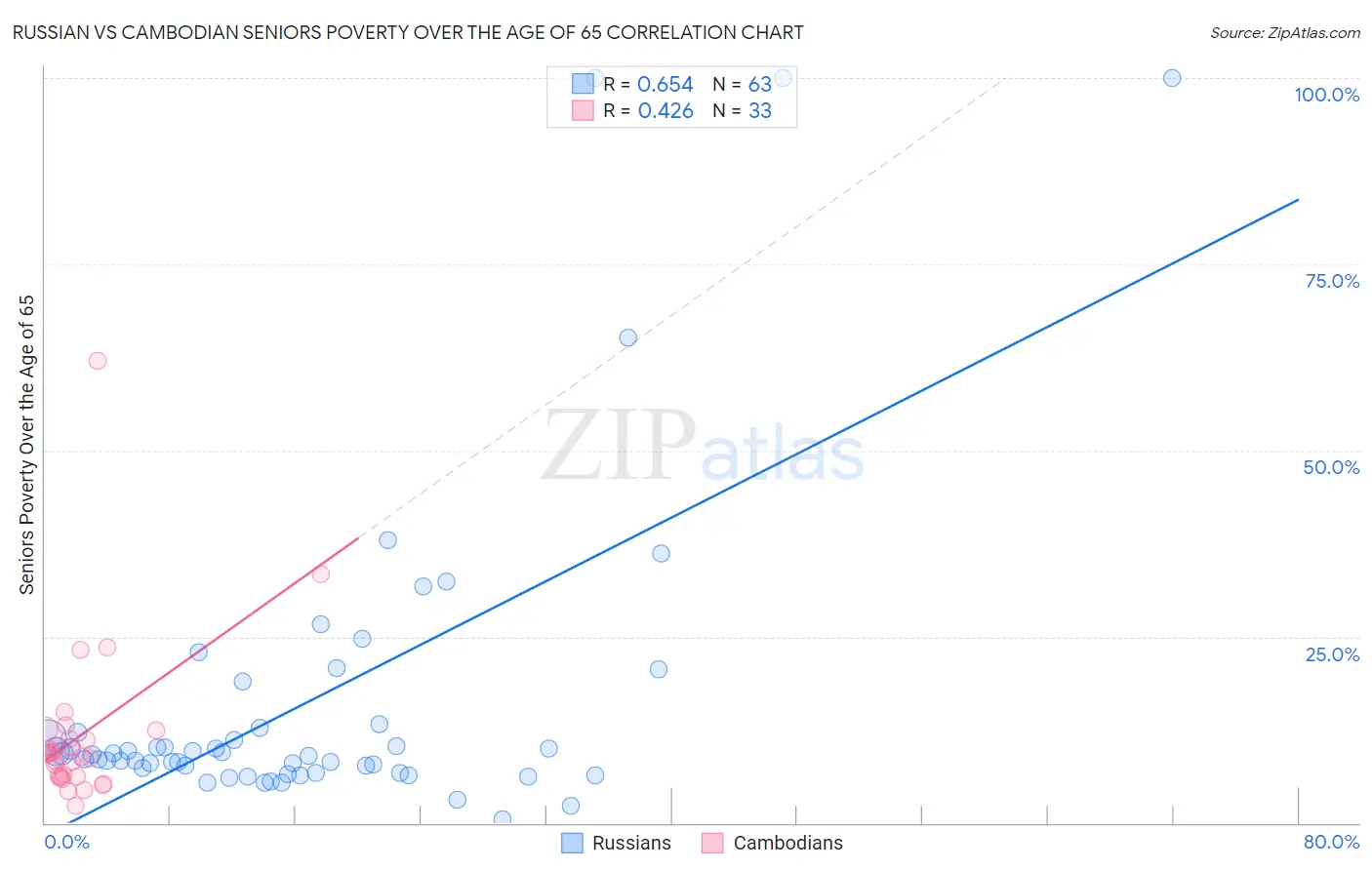 Russian vs Cambodian Seniors Poverty Over the Age of 65