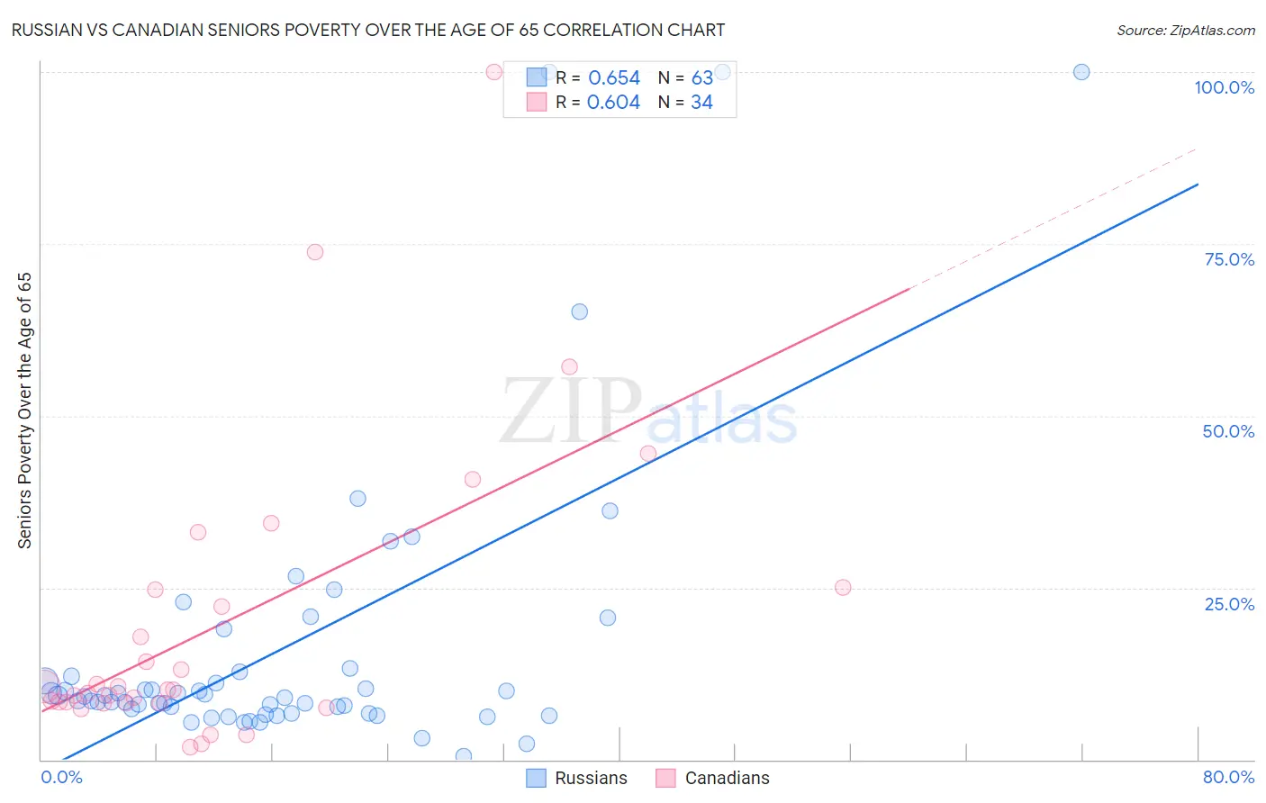 Russian vs Canadian Seniors Poverty Over the Age of 65