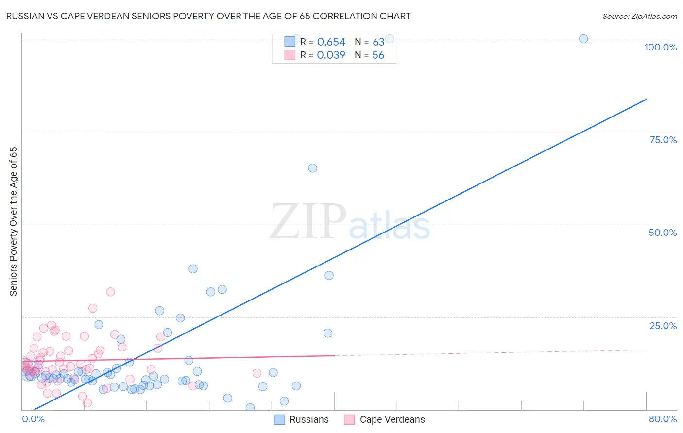 Russian vs Cape Verdean Seniors Poverty Over the Age of 65