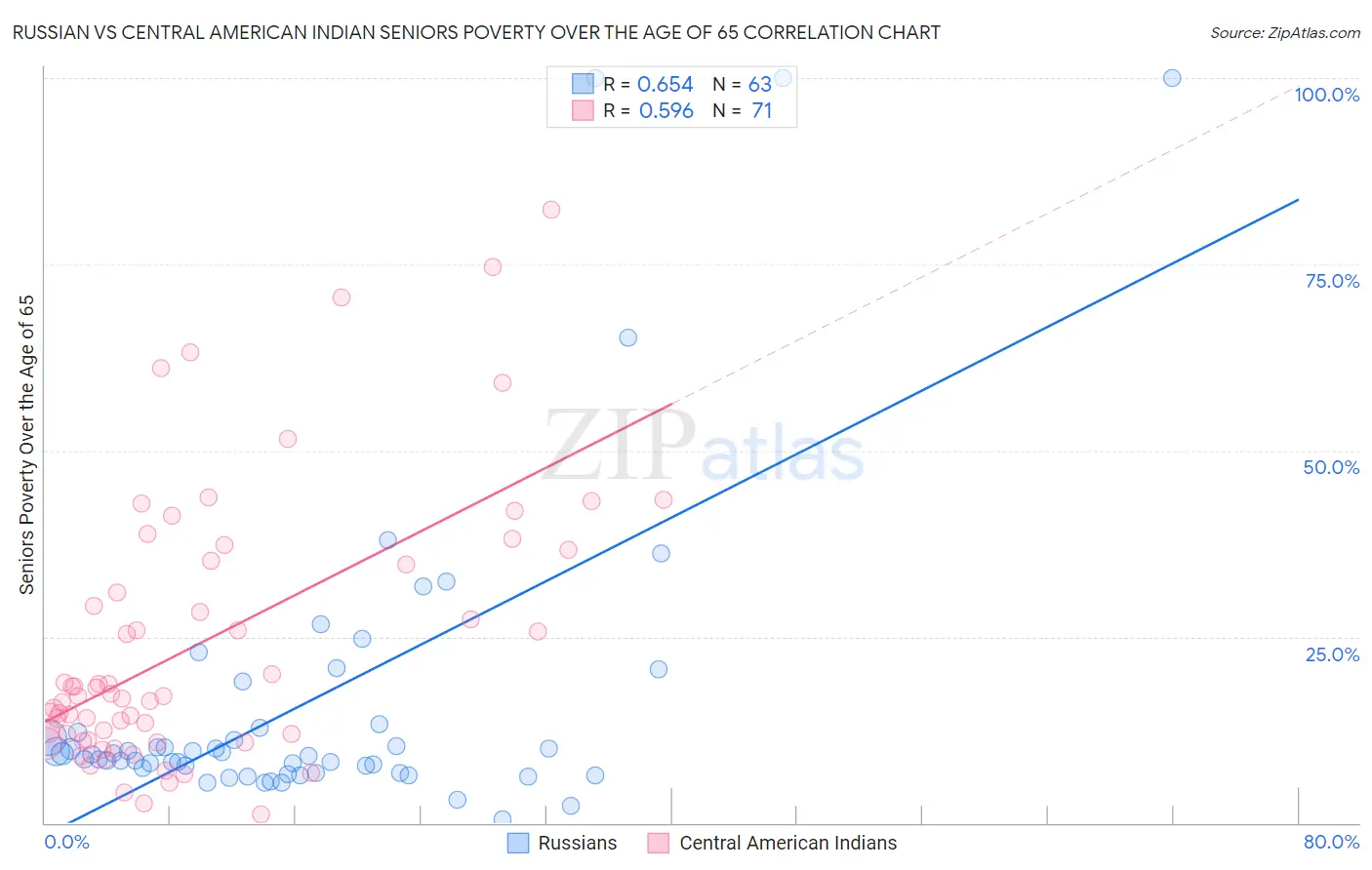 Russian vs Central American Indian Seniors Poverty Over the Age of 65