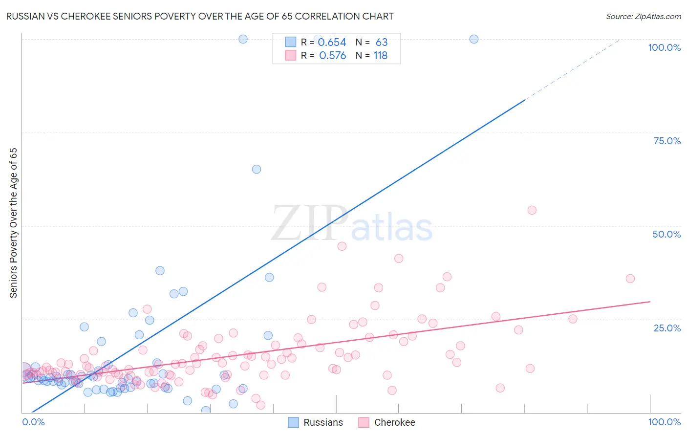 Russian vs Cherokee Seniors Poverty Over the Age of 65