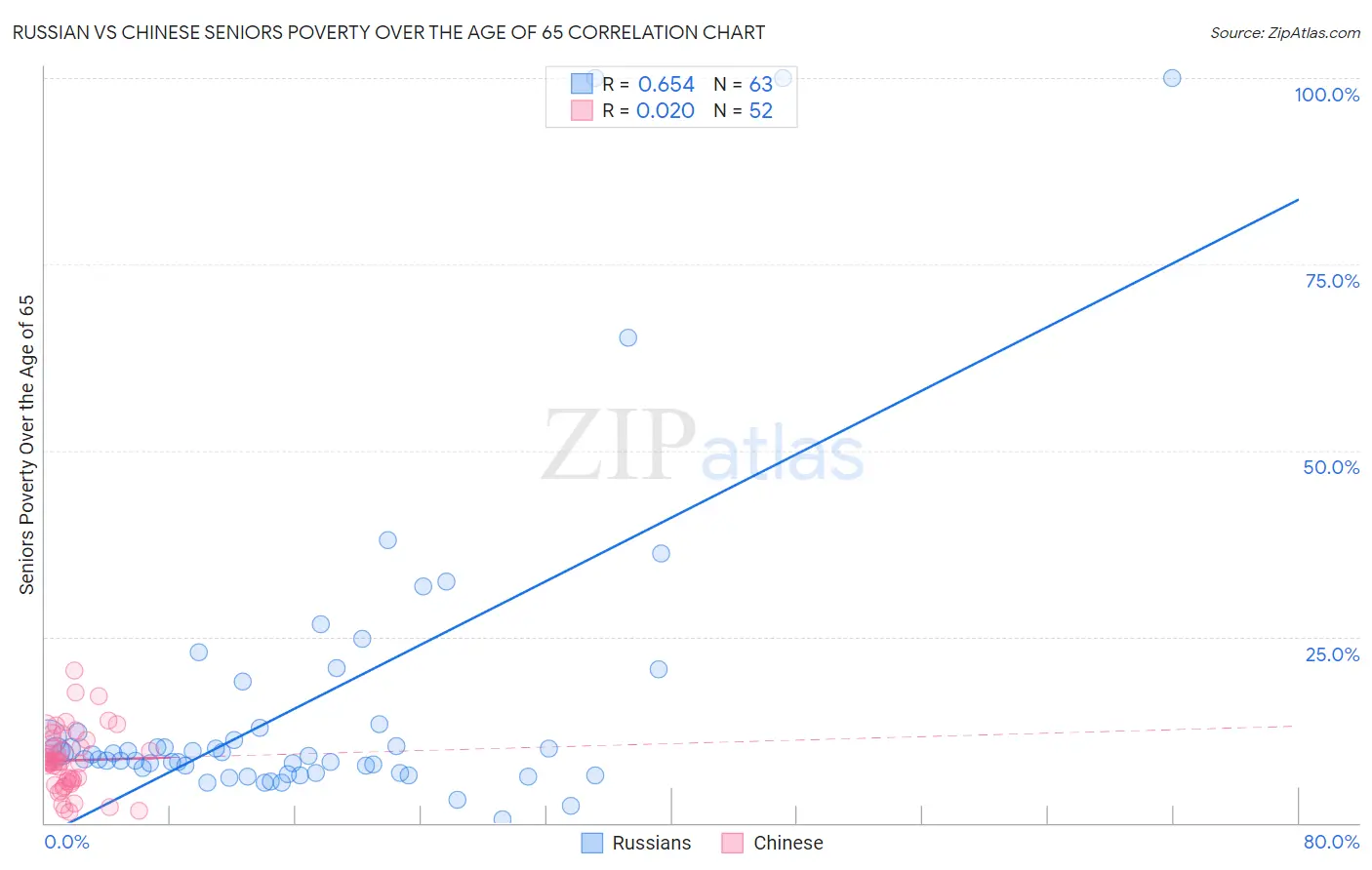 Russian vs Chinese Seniors Poverty Over the Age of 65