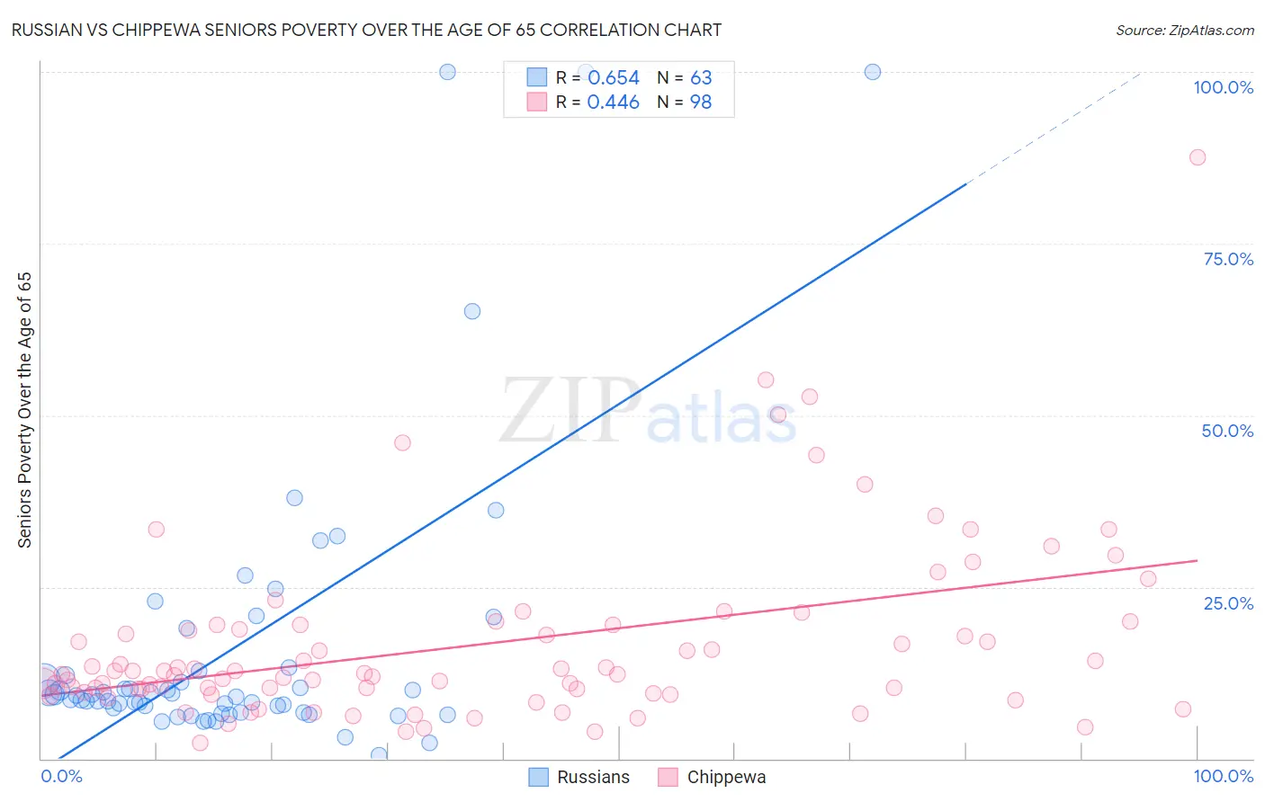 Russian vs Chippewa Seniors Poverty Over the Age of 65