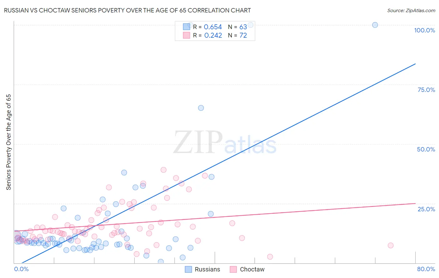 Russian vs Choctaw Seniors Poverty Over the Age of 65