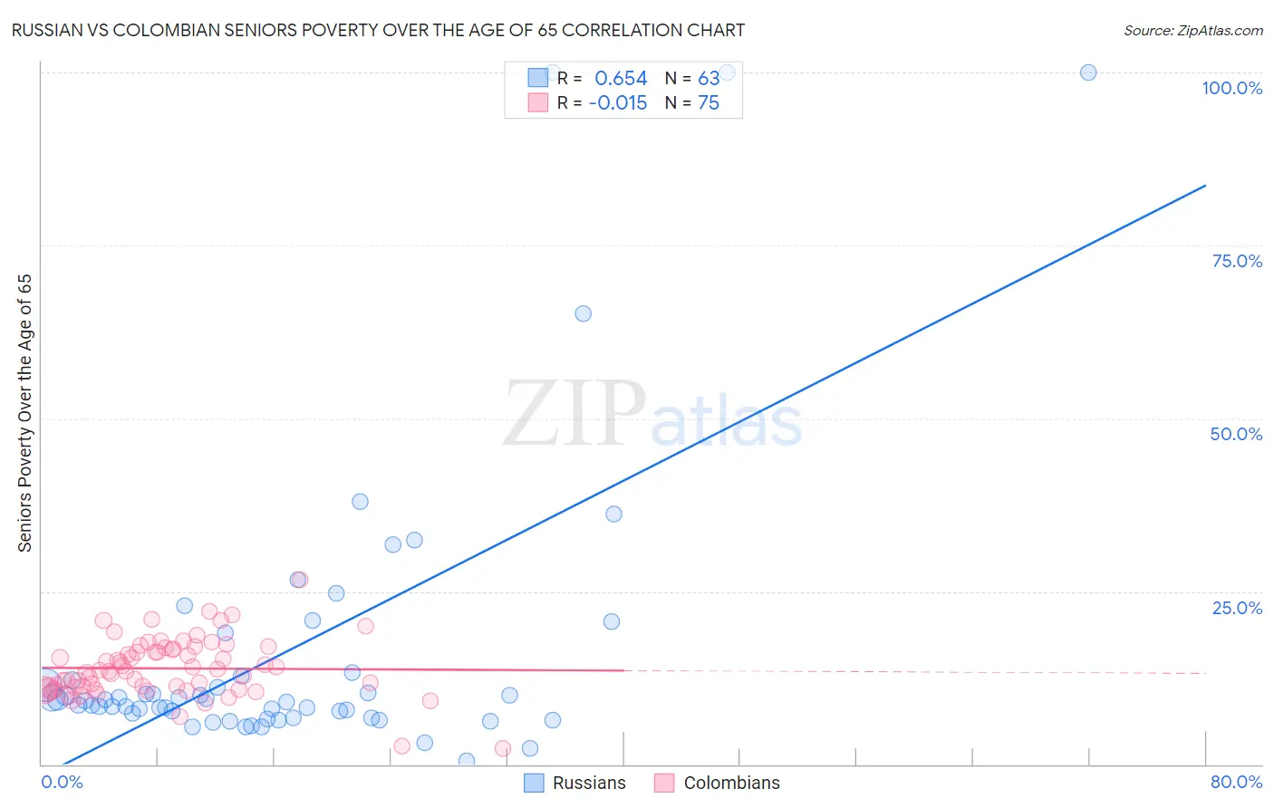 Russian vs Colombian Seniors Poverty Over the Age of 65