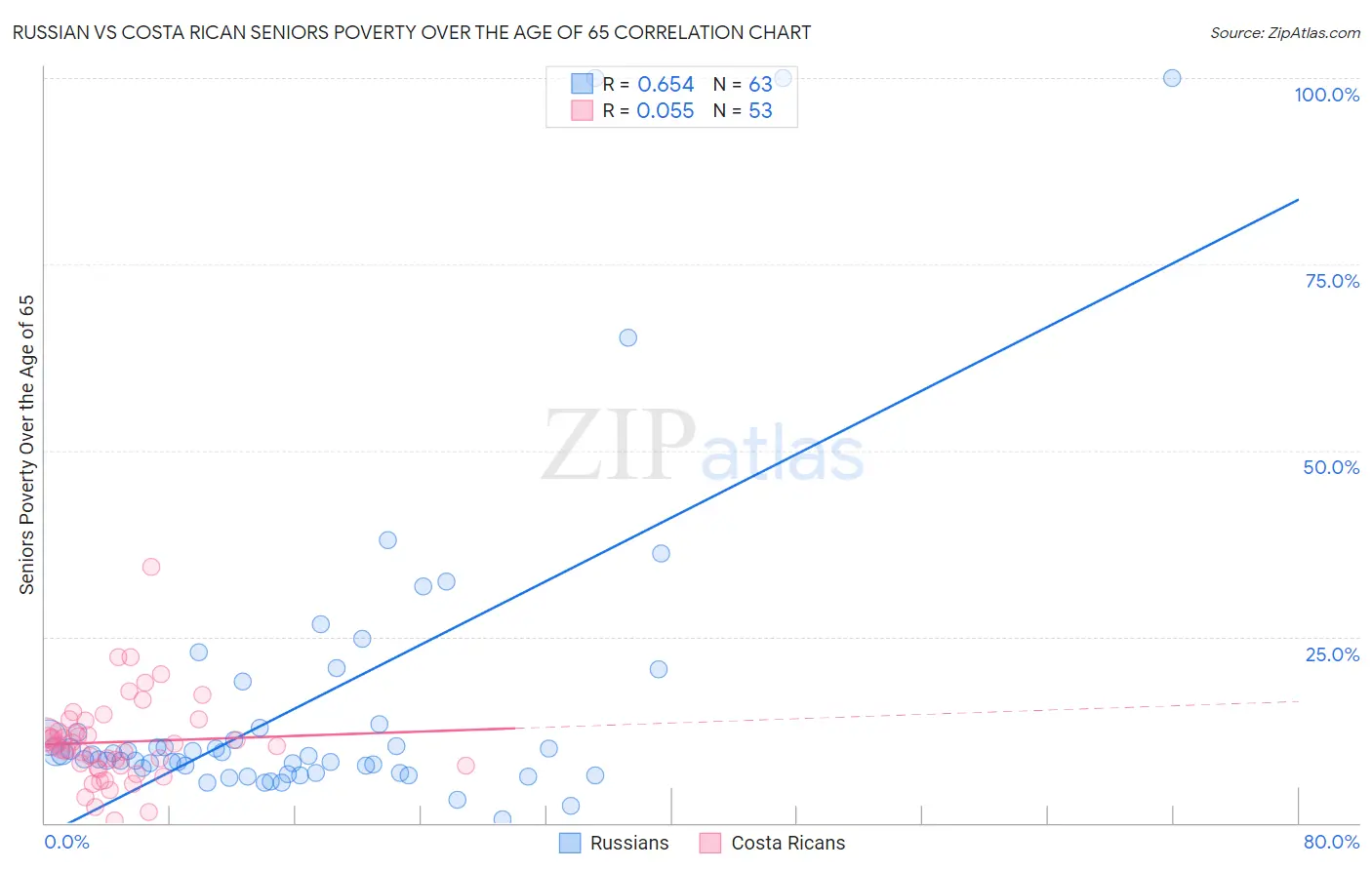 Russian vs Costa Rican Seniors Poverty Over the Age of 65