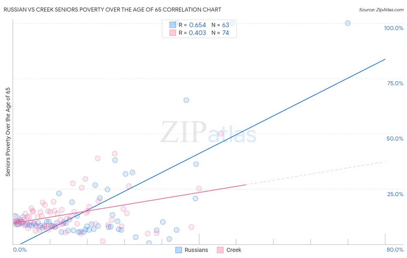 Russian vs Creek Seniors Poverty Over the Age of 65