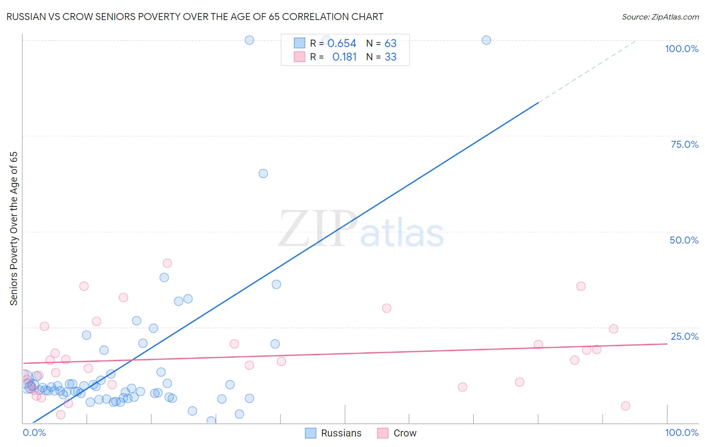 Russian vs Crow Seniors Poverty Over the Age of 65