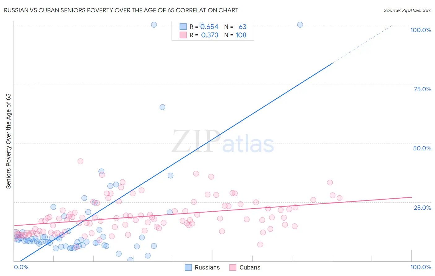 Russian vs Cuban Seniors Poverty Over the Age of 65