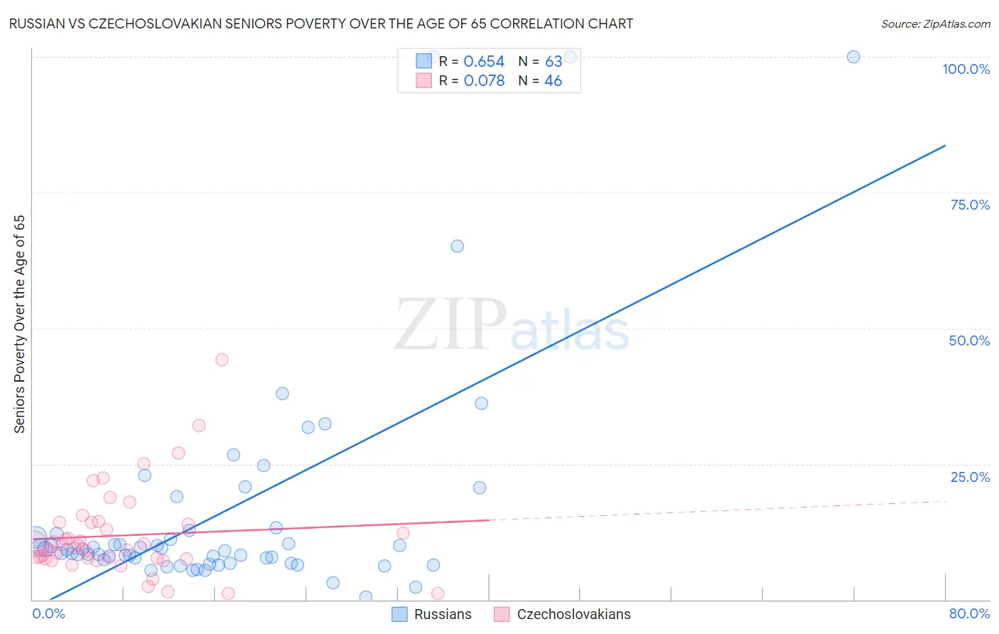 Russian vs Czechoslovakian Seniors Poverty Over the Age of 65