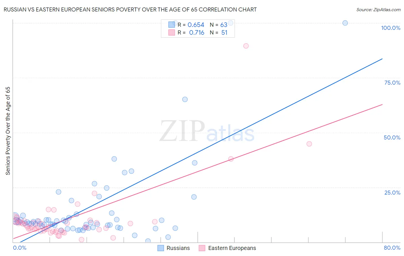 Russian vs Eastern European Seniors Poverty Over the Age of 65